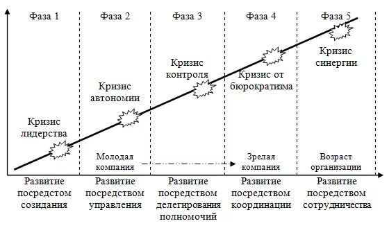 Этапы развития кризисов. Модель жизненного цикла организации по л. Грейнеру. Фазы развития кризиса. Модель жизненного цикла организации Ларри Грейнера. Механизм нарастания кризиса.