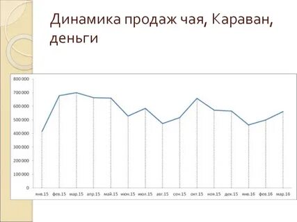 Динамика реализации