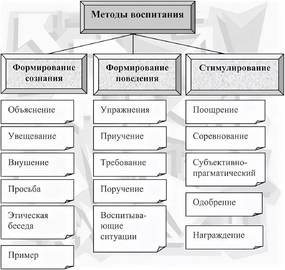 Методы воспитывающей деятельности. Методы воспитания схема в педагогике. Схема классификации методов воспитания. Классификация методов воспитания таблица. Структурно логическая схема методы воспитания.