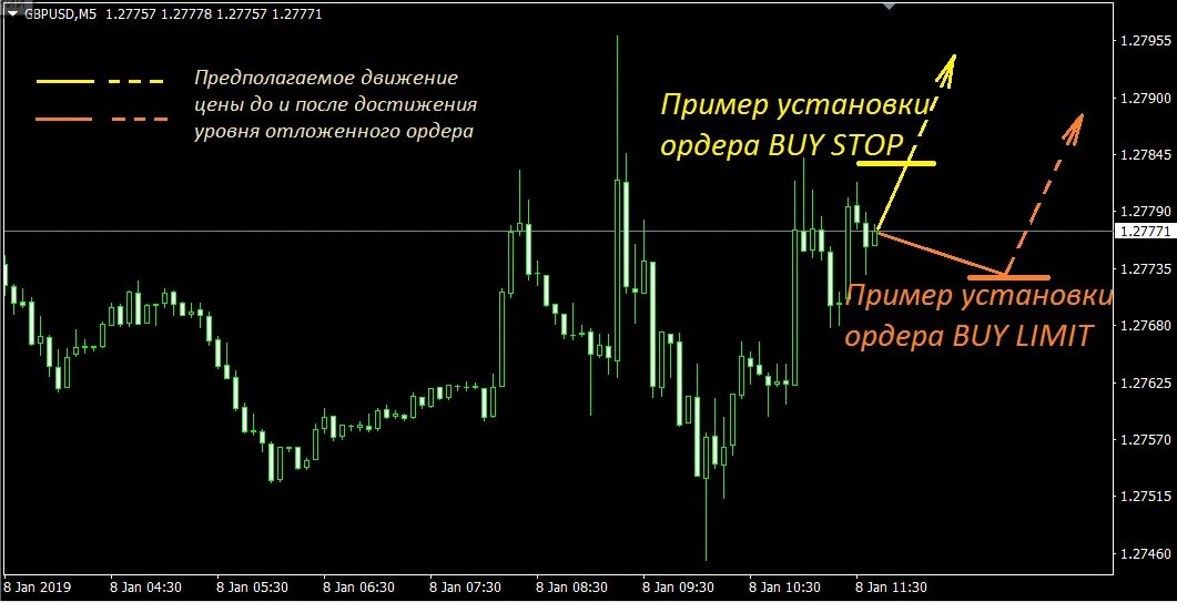 Отложенные ордера buy stop limit. Отложенные ордера на форекс. Типы ордеров на форекс. Лимитные ордера на форекс.