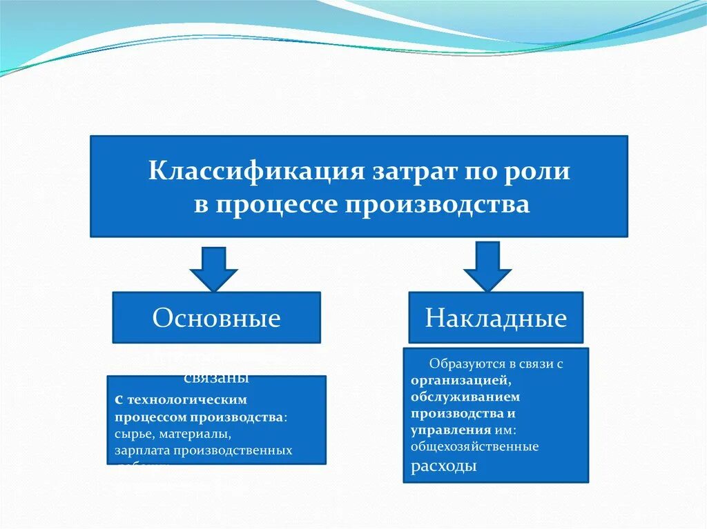 Затраты производства могут быть. Классификация затрат по роли в процессе производства. Классификация себестоимость по роли в процессе производства. Затраты для презентации. По роли в процессе производства.