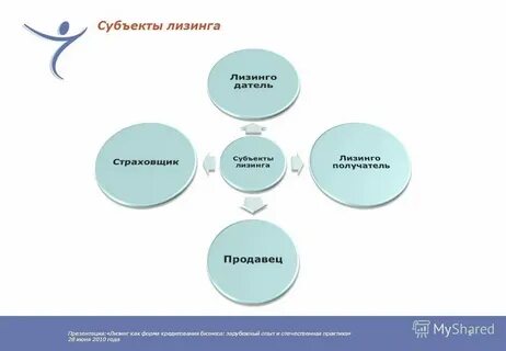 Обзор практики лизинг