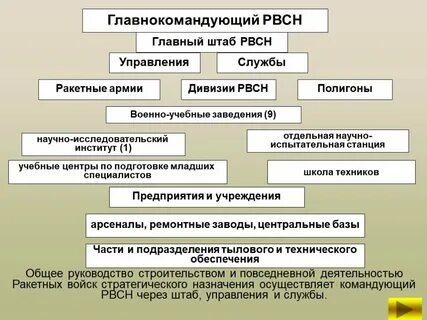 Состав ракетных войск