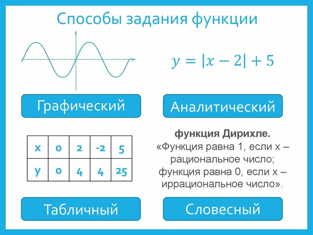 Способы задания функции – аналитический, графический, табличный. Способы задания функции. График функции.. Способыщадания функции. Способы задачи функции. Аналитический и графический способ