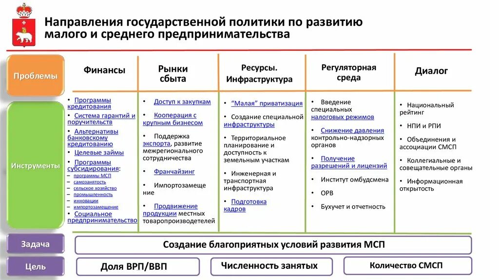 Государственный кредит на развитие малого бизнеса. Презентация программа развития малого бизнеса. Субсидирование малый и средний бизнес презентация. Создание благоприятных условий для развития МСП.