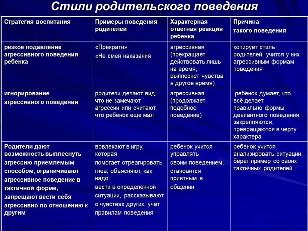 Ответная реакция ребенка. Стили родительского поведения. Стили родительского поведения и воспитания. Специфика девиантного поведения. Девиантное поведение примеры.