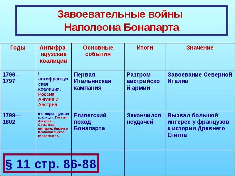 Состав дат. Завоевательные войны Наполеона таблица. Антифранцузские коалиции 1796-1797. Войны Наполеона Бонапарта таблица. Первая французская коалиция таблица.