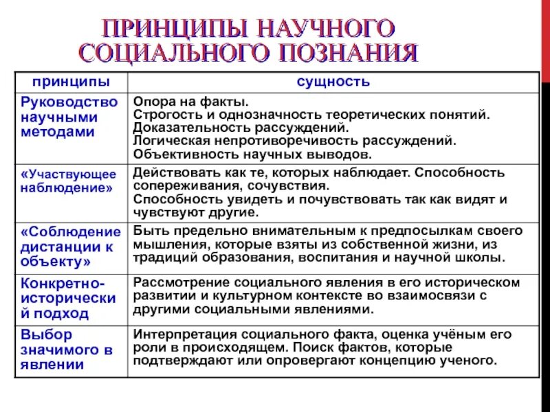 Принципы научного социального познания. Принципы научного знания. Принципы познания социальных явлений. Методы социального познания Обществознание.