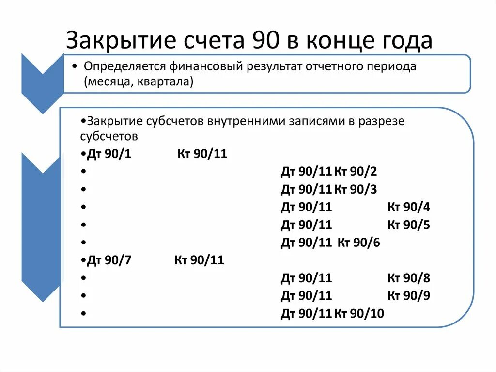 Закрытие счета 90. Закрытие счетов в конце года. Проводки закрытия счета.