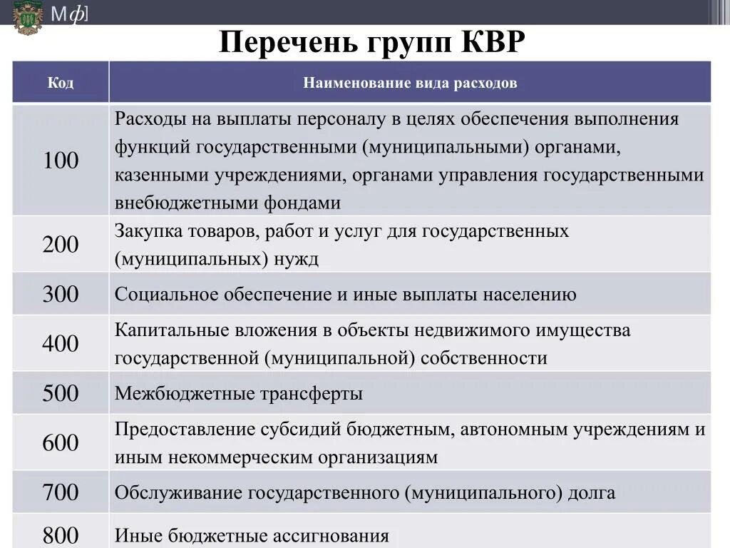 Штраф казенному учреждению. Косгу для бюджетных учреждений таблица. КВР расшифровка. Виды расходов бюджетной организации. Виды затрат в бюджетном учреждении.