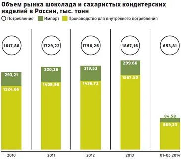 Рынок шоколада