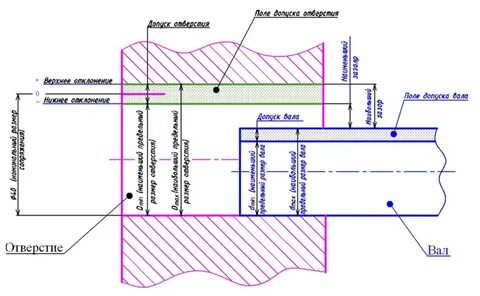 Отклонения и допуски на размеры деталей