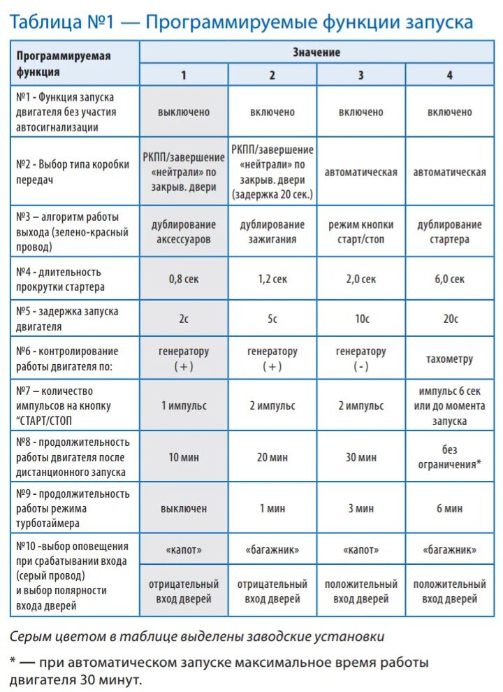 Таблица старлайн а91. Таблица старлайн а93. Таблица программирования старлайн а91 с автозапуском. Старлайн а 91 программируемые функции. Старлайн скинуть настройки