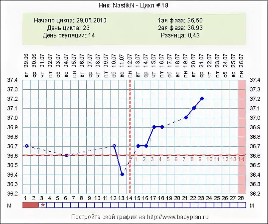 График овуляции при 28 дневном цикле. График БТ при беременности. График овуляции БЭБИБЛОГ. Калькулятор зачатия рассчитать день овуляции