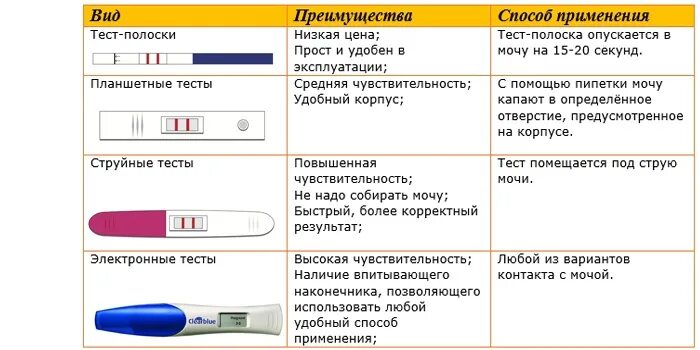 Беременность через неделю после полового акта. Как тест на беременность определяет беременность. Тест на беременность выявление на ранних сроках. Народный метод определения беременности до задержки. Как опередить беременность.