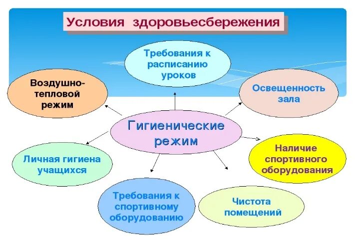 Конспект занятий с использованием здоровьесберегающих технологий