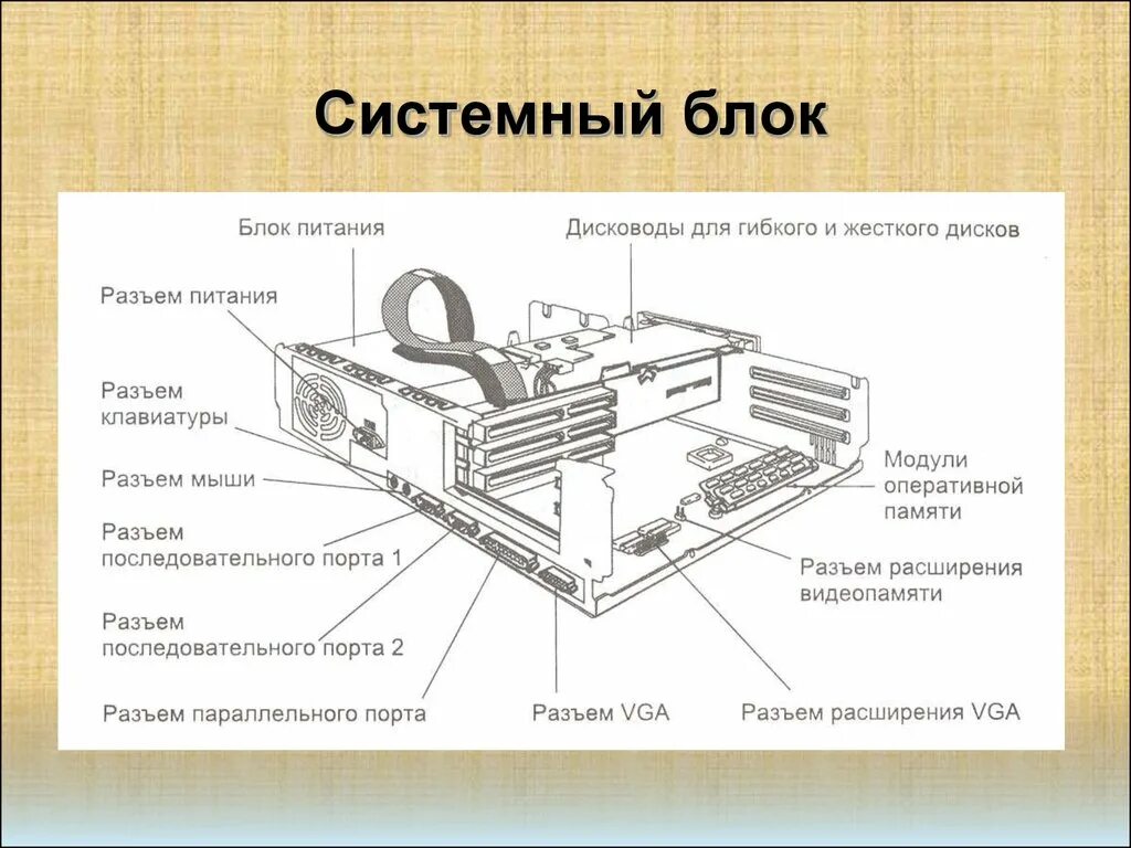 На рисунке изображены системный блок. Системный блок спереди схема. Состав системного блока схема. Схема системного блока компьютера. Сборка системного блока из комплектующих схема.