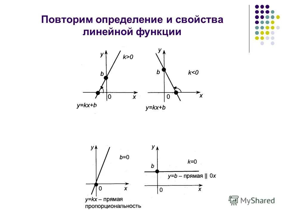 Линейное св. Свойства линейной функции. Св-ва линейной функции. Линейная функция ее свойства и график. Свойства линейной функции таблица.