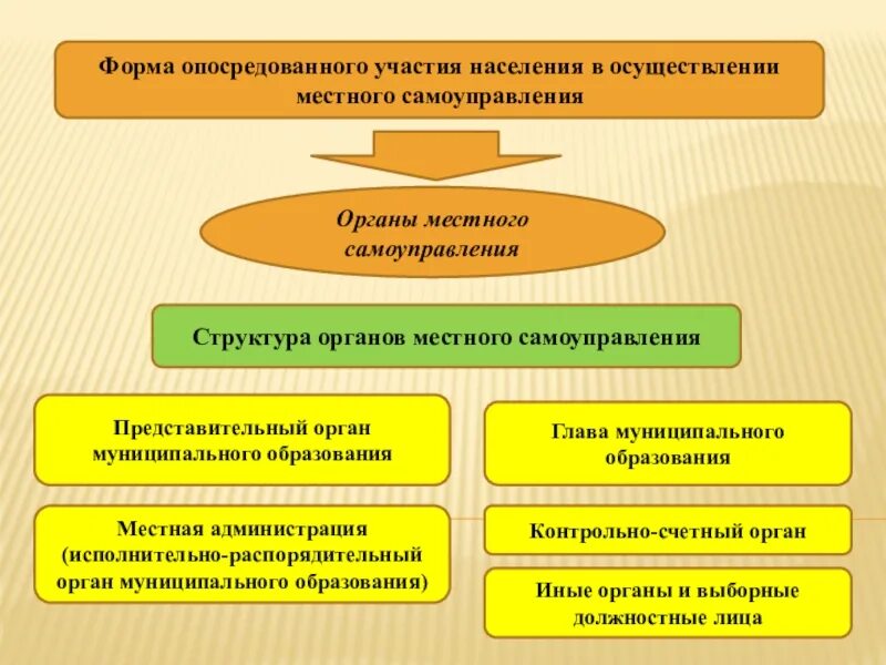 Органы местного самоуправления. Представительный орган муниципального образования. Представительные и исполнительные органы местного самоуправления. Формы органов самоуправления.