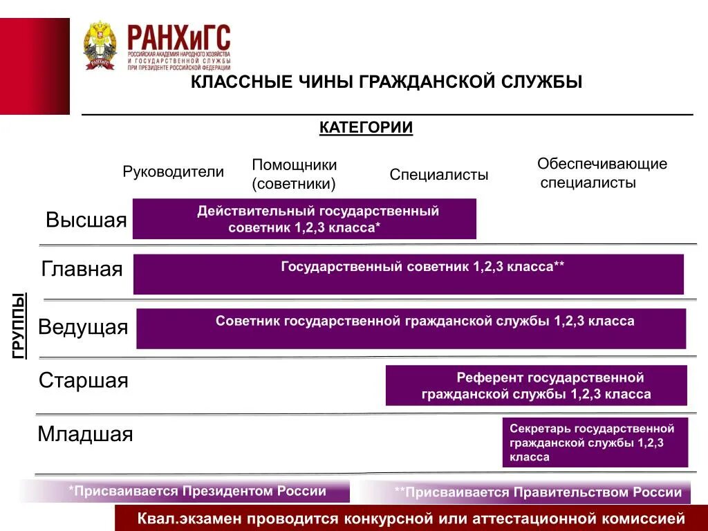 Ведущий специалист направления. Должности на госслужбе. Группы должностей государственной гражданской службы. Категории и группы должностей госслужбы. Классные чины государственной гражданской службы.