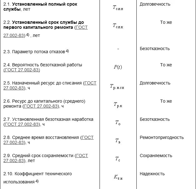 Гост 27.002 статус. Установленный ресурс ГОСТ. ГОСТ 27002 надежность. Коэффициент надежности трансформаторов. ГОСТ 27.002-89.