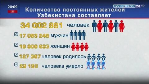 Узбекистан сколько народу есть