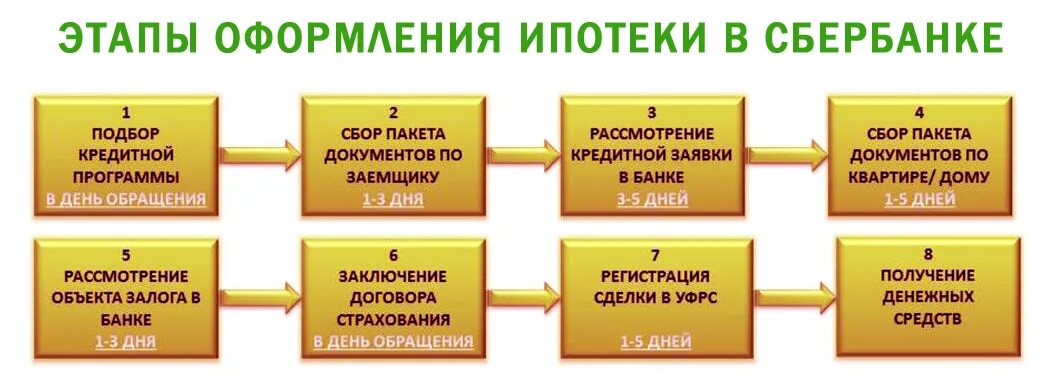 Сколько оформляется ипотека. Этапы сделки по ипотеке. Этапы получения ипотечного кредита. Этапы получения ипотеки в Сбербанке. Этапы оформления залога.