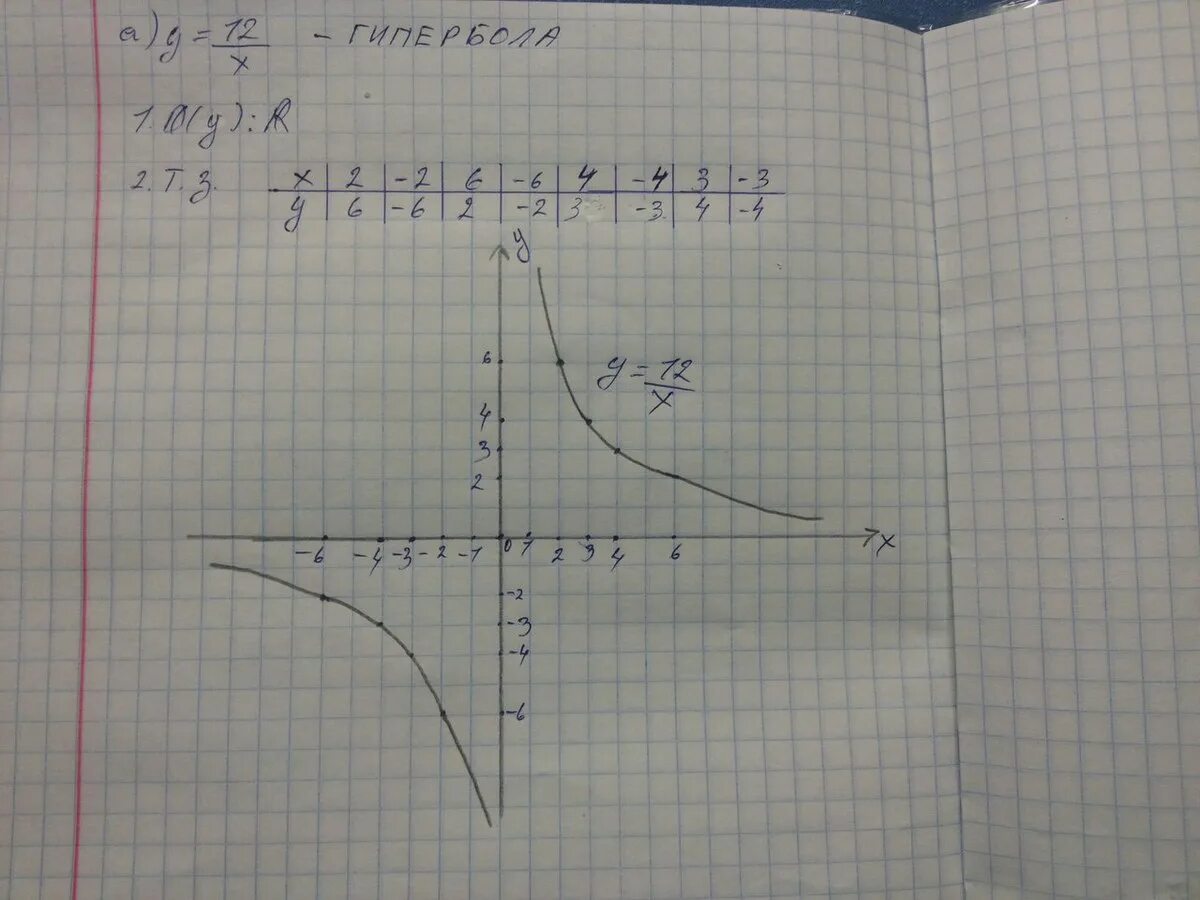 Y 12 X график функции. Построить график функции y 12/x. Постройте график функции y 12/x. Постройте график функции y 12 /х.