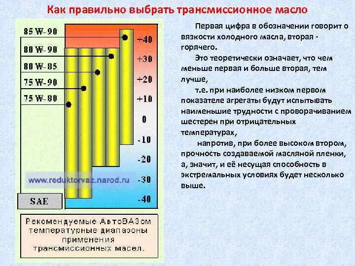 Цифры трансмиссионного масла. Расшифровка трансмиссионного масла по API. 75w-90 расшифровка масла. Вязкость трансмиссионных масел по SAE И API. Трансмиссионное масло расшифровка маркировки.