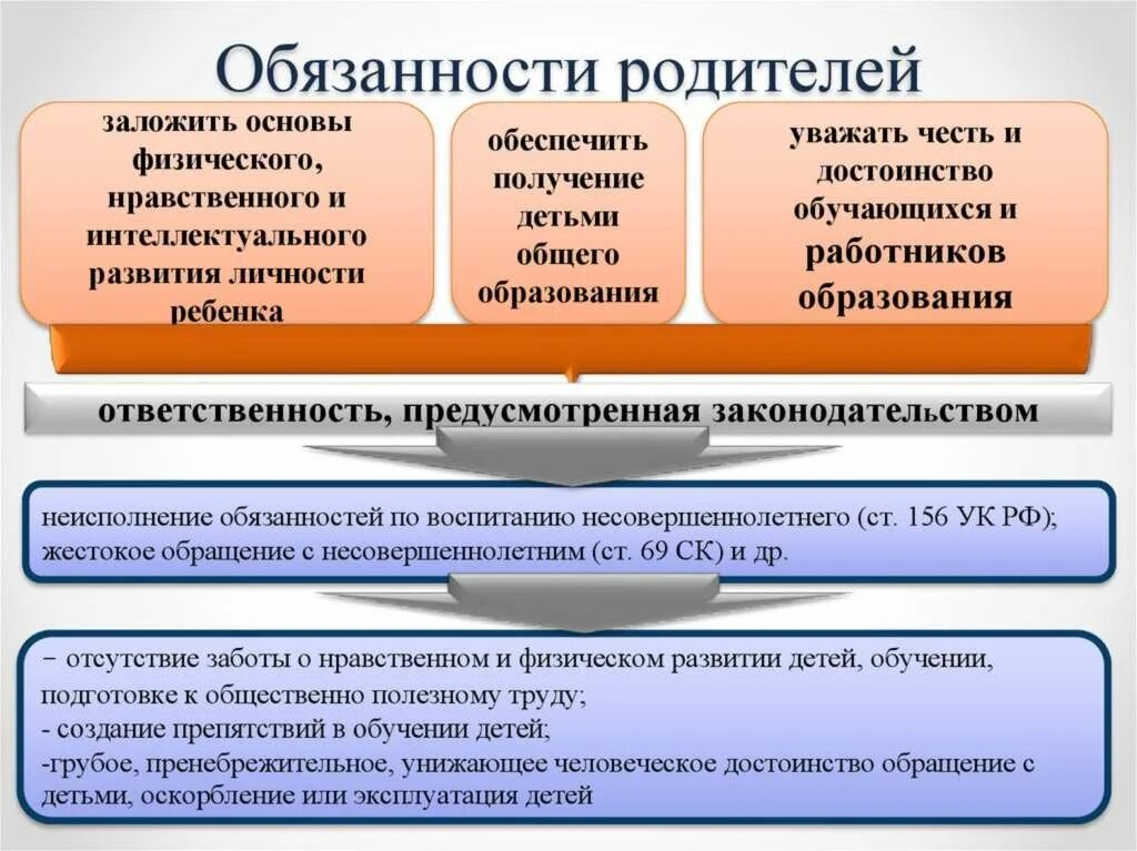 Правила в семье для родителей. Обязанность и ответственность родителей. Требования воспитания в семье. Требования родителей к детям. Требования родителей в воспитании.