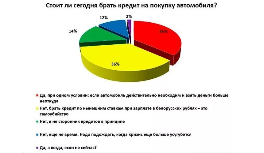 Стоит ли брать кредит. Выгодно ли брать кредит. Стоит ли брать потребительский кредит. Стоит ли брать кредитную карту. Как вы думаете почему люди берут кредиты