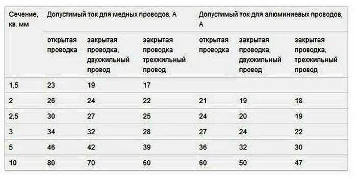 Сечение провода в зависимости от тока. Сечение провода и допустимый ток. Сечения проводов для домашней проводки. Таблица допустимых токов для медных проводов. Таблица токовых нагрузок к сечению медных кабелей ПУЭ.