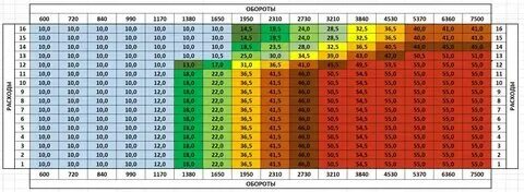 Прямые колеса сколько сколько оборотов