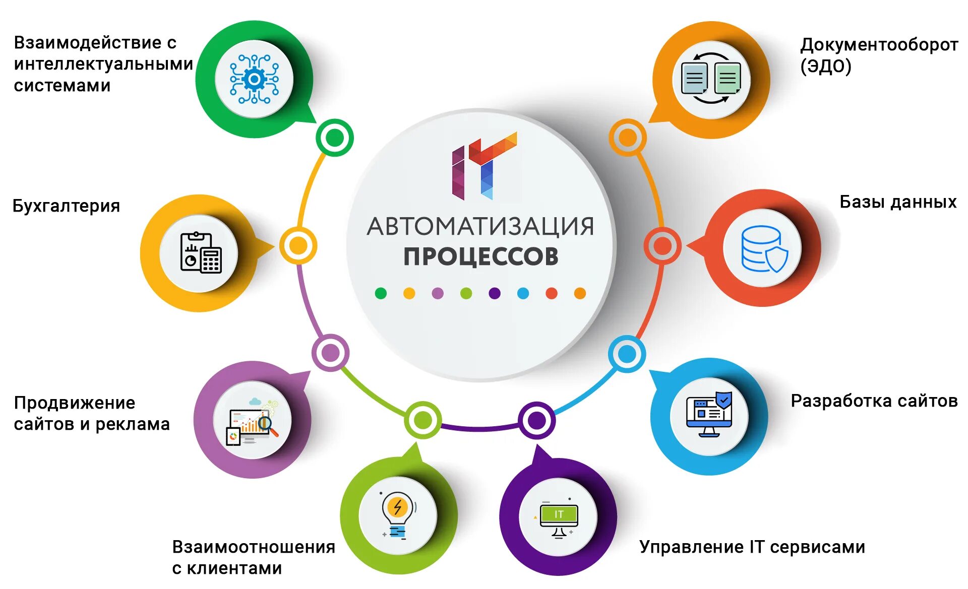 Средства автоматизации бизнес процессов. Автоматизация бизнес процессов. Оптимизация автоматизация бизнес процессов. Средства автоматизации бизнес процессов. Автоматизированные бизнес процессы.