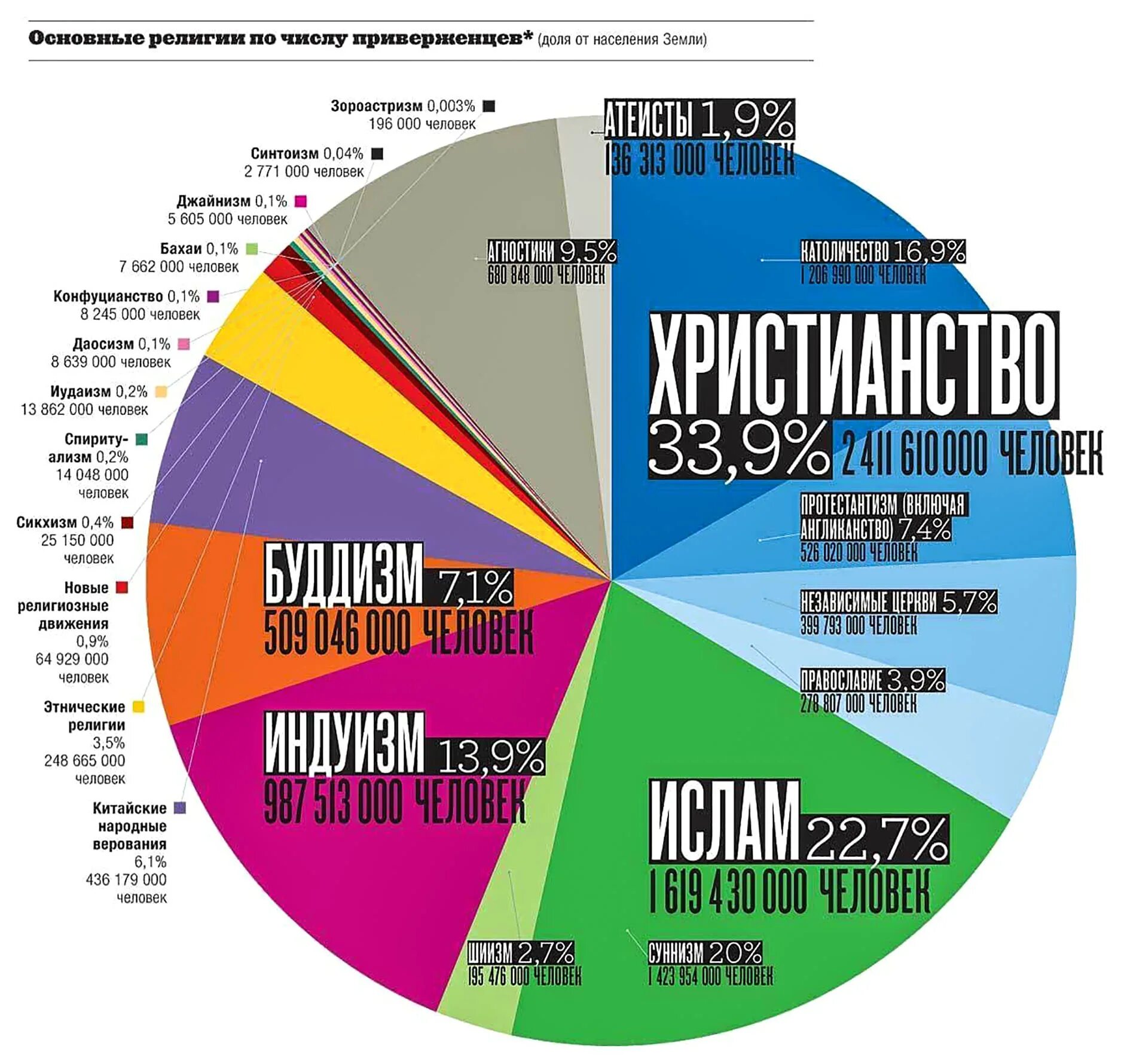 Круг самое популярное. Самые распространенные религии. Самые распространенные религии в мире. Мировые религии численность.