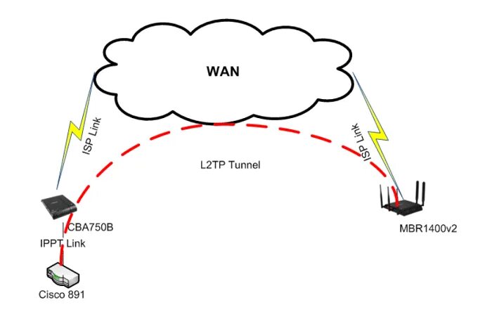 Tcp vpn. L2tp VPN схема. L2-туннелирование. Протокол туннелирования PPTP. L2tp протокол.