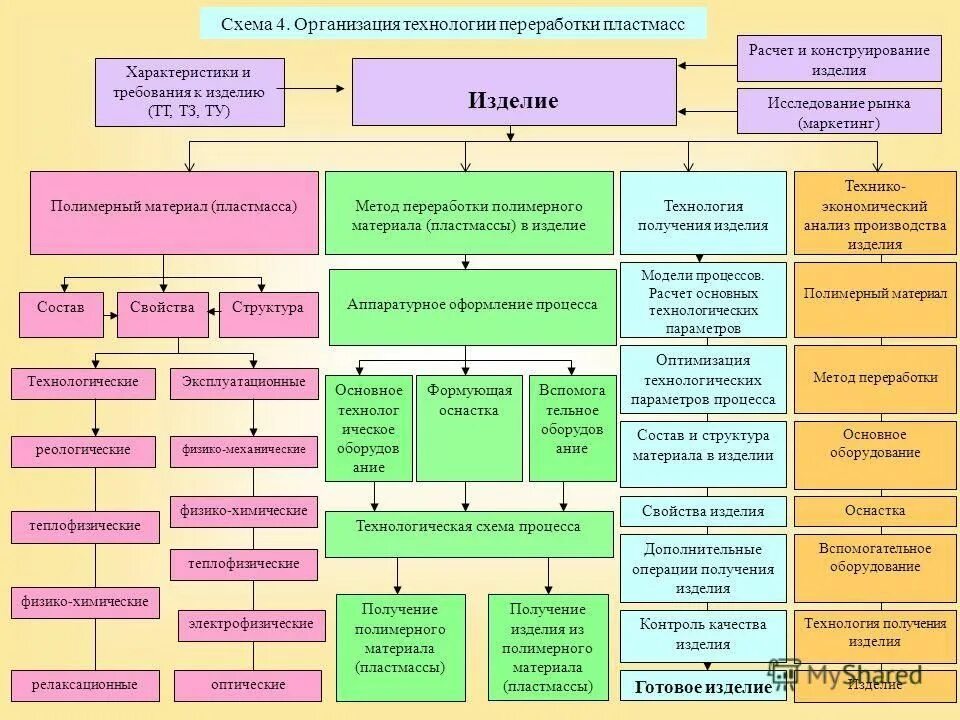 Методы изготовления пластмасс. Таблица - способы переработки пластмасс в изделия. способы производства изделий из пластмасс. технология производства полимерных материалов. способы утилизации полимерных материалов.