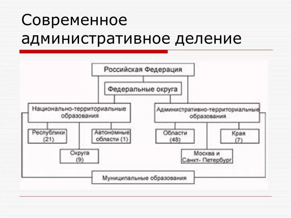 Система административно территориального деления. Административно-территориальное деление России таблица. Схема административно-территориального деления России. Административно-территориальное устройство России схема. Схема территориально-административного деления России.