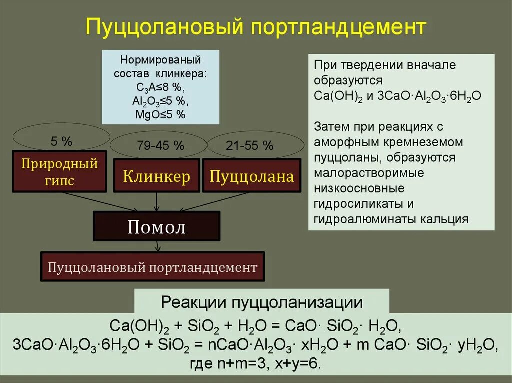 Минералогический состав портландцементного Клинкера. Формула Клинкера портландцемента. Основные реакции при твердении портландцемента. Химическая формула производства цемента. Cao sio2 al2o3 fe2o3