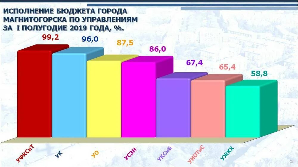 Качество исполнения бюджета. Качество исполнения бюджета