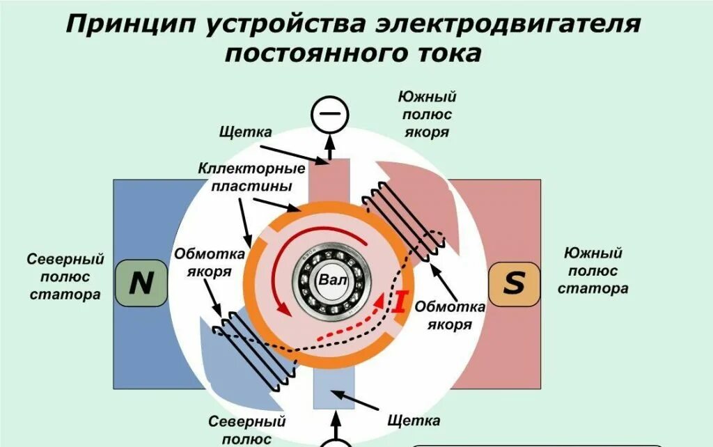 Принцип действия заключается в. Принцип действия электродвигателя постоянного тока. Устройство электродвигателя переменного тока схема. Двигатель постоянного тока устройство и принцип. Схема щеточного электродвигателя постоянного тока.