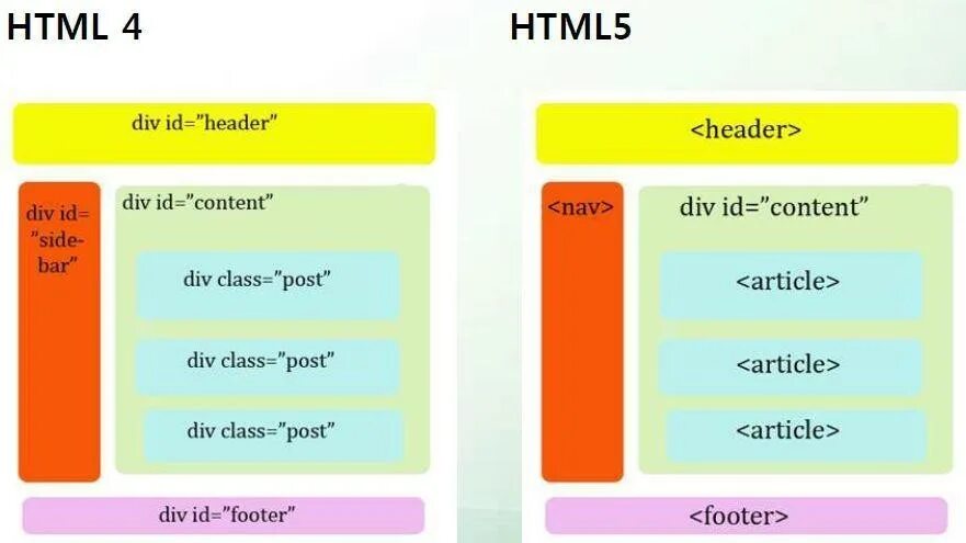 Конец html. Семантические элементы html5. семантические теги в html. семантическая структура html. html5 теги.