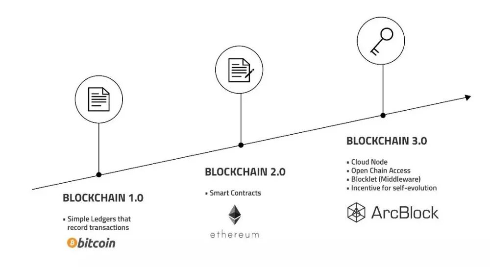 Блокчейн. Блокчейн 1.0 2.0 3.0 сравнительная характеристика. Блокчейн 3.0. Блокчейн 1.0 3.0.