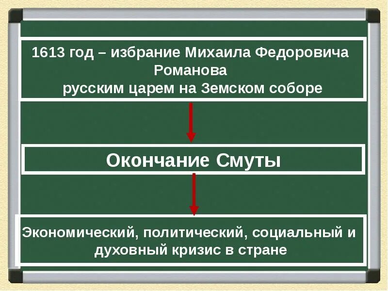 Избрание Михаила Романова год. Причины избрания Михаила Федоровича. Выборы Михаила Федоровича Романова царем. Внешнеполитические задачи россии после смуты