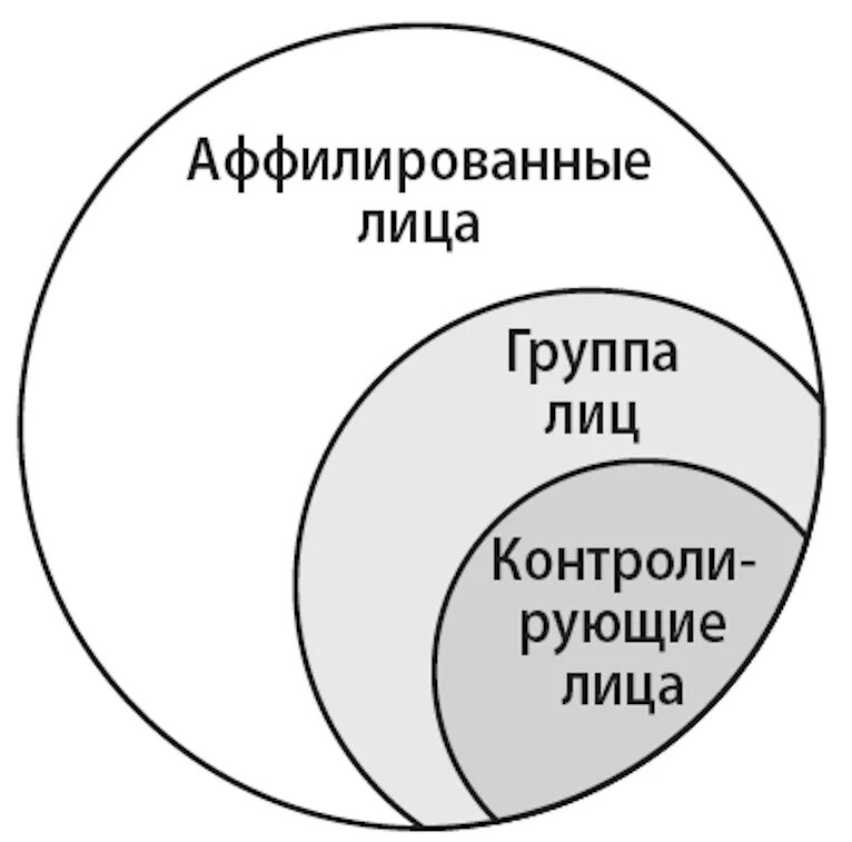 Под аффилированные лица. Аффилированные лица схема. Группа лиц аффилированные лица. Аффилированные лица и группа лиц соотношение. Взаимозависимые аффилированные лица схема.