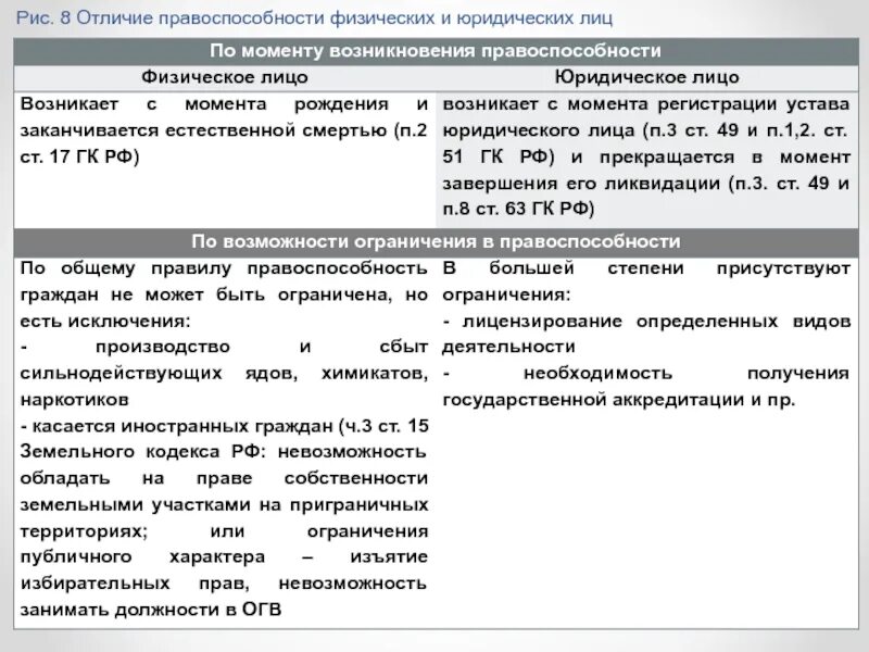 Правоспособность физических и юридических лиц. Понятие правоспособности физических и юридических лиц. Отличия физических и юридических лиц. Гражданская правоспособность юридического лица.