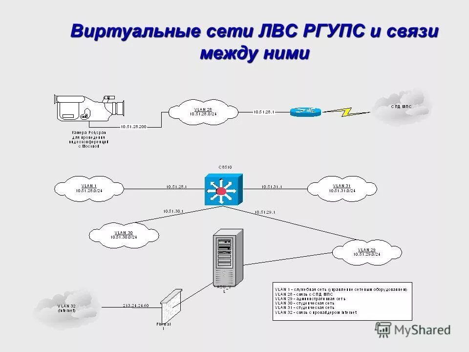 Виртуальная сеть. Сети связи СПД. ЛВС химия. Торговый дом ЛВС.