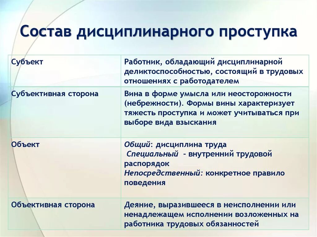 Понятие дисциплинарного правонарушения. Состав дисциплинарного проступка. Элементы состава дисциплинарного проступка. Понятие и состав дисциплинарного проступка. Состав дисциплинарной ответственности.