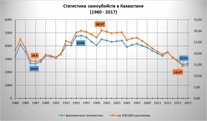 Статистика самоубийств. Статистика суицидов в России.