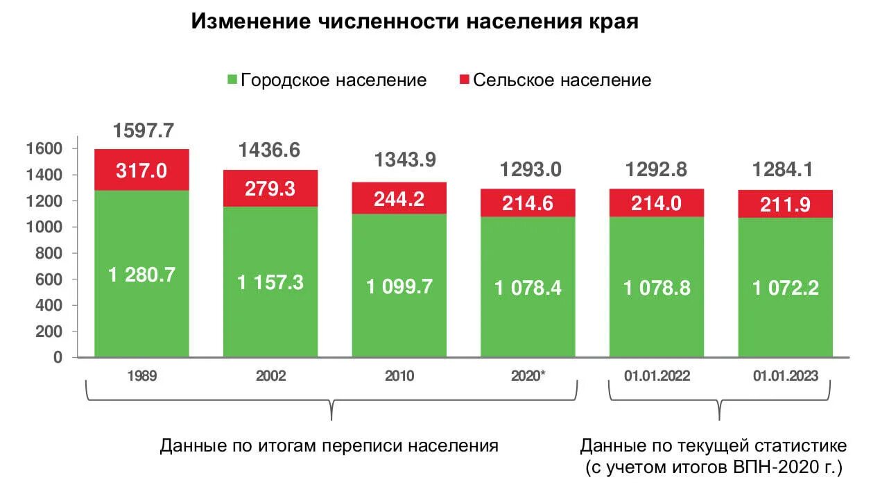 Кемеровская область численность населения 2023. Хабаровск численность населения 2023. Хабаровск число жителей. Численность населения на 2023 год. Численность населения в мире на 2023 год.